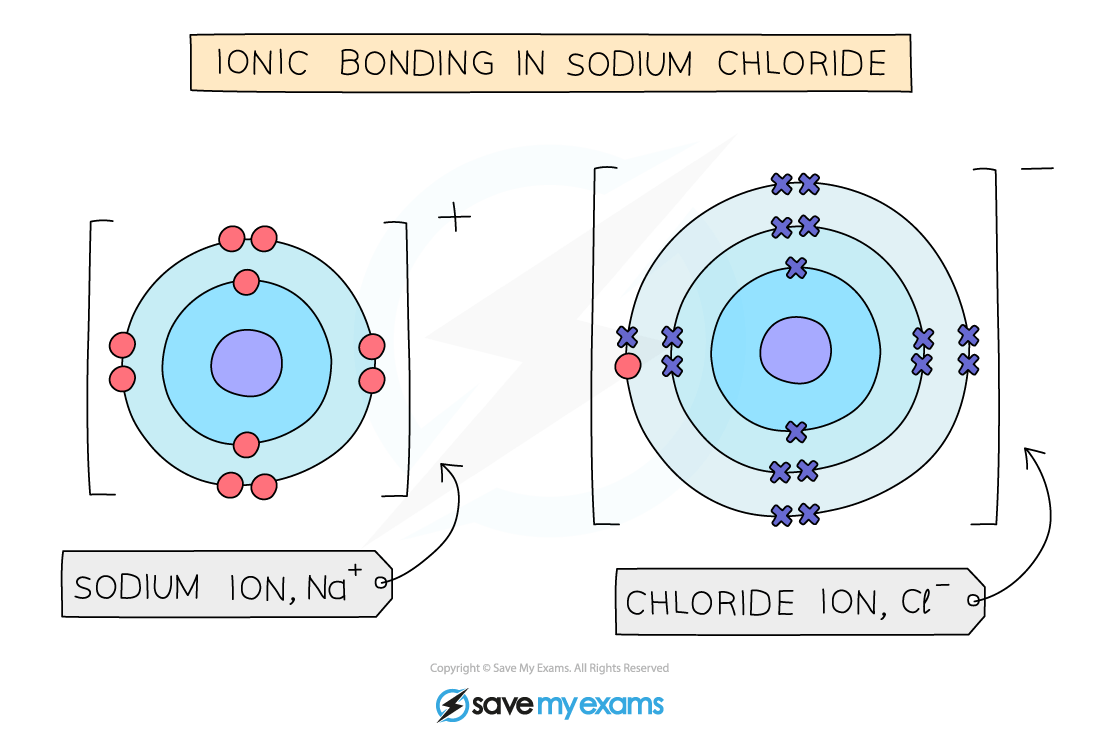 Diagram of ionic bonding in sodium chloride showing a sodium ion losing an electron to a chloride ion, forming Na⁺ and Cl⁻ ions.