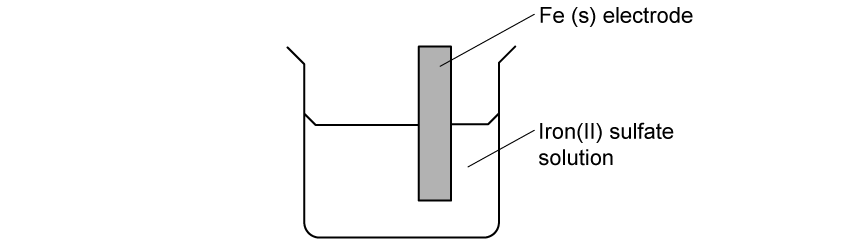 Diagram of a beaker containing an iron electrode submerged in iron(II) sulfate solution, with labels indicating each component.