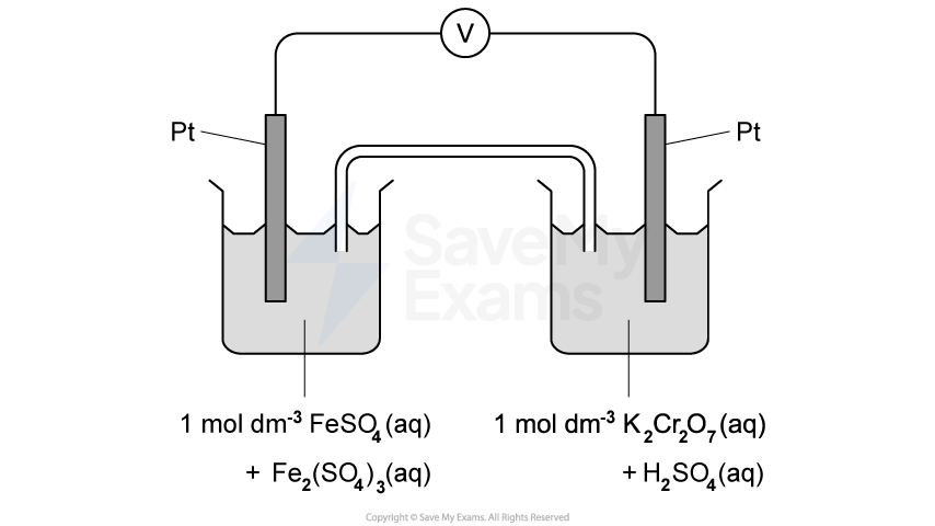 Diagram of an electrochemical cell with platinum electrodes in solutions of FeSO₄ and K₂Cr₂O₇, connected by a voltmeter and salt bridge.