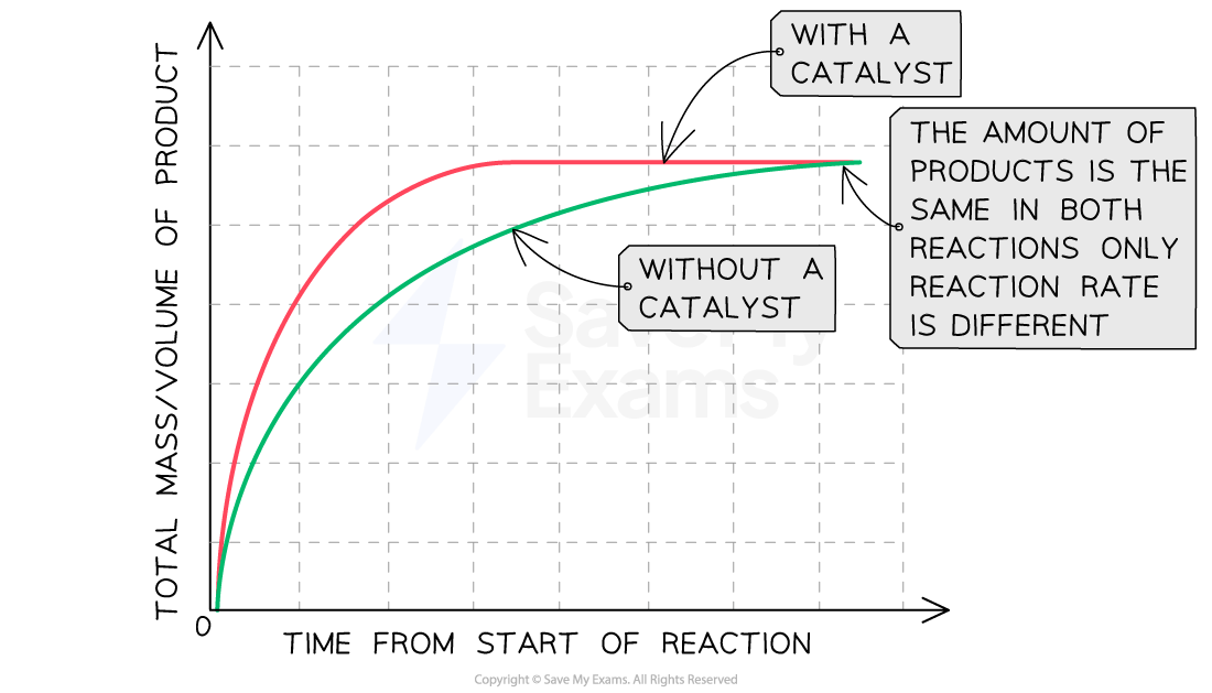 Graph showing reaction rates with and without a catalyst. Both reach the same product level, but the catalyst achieves it faster.