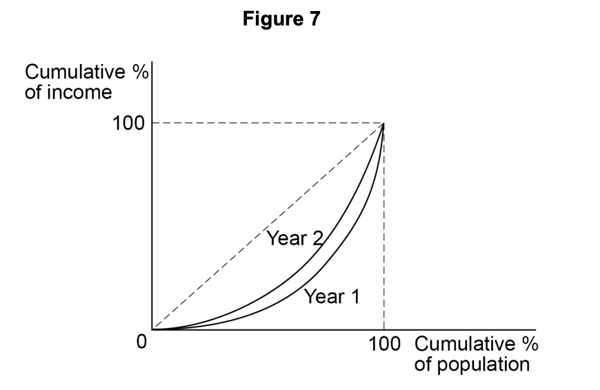 Line graph titled 'Figure 7' shows Lorenz curves for Years 1 and 2. Y-axis: cumulative % of income, X-axis: cumulative % of population.