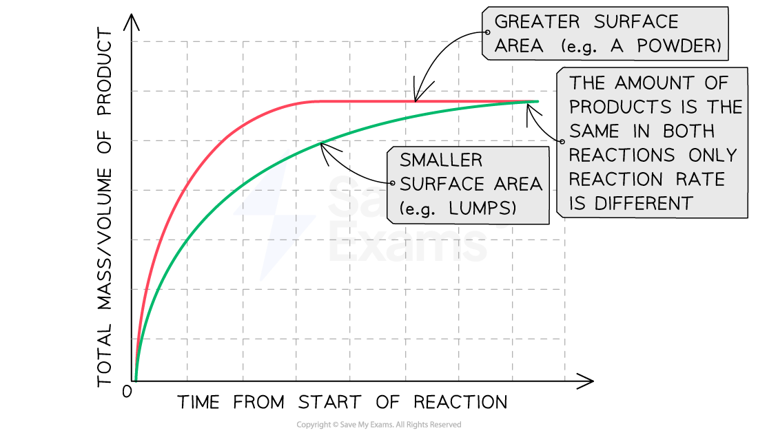 Graph comparing reaction rates; red line for greater surface area (powder), green line for smaller area (lumps). Same product amount, different rates.