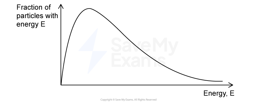 Graph showing particle energy distribution with energy E on the x-axis and fraction of particles on the y-axis, peaking then tapering off.