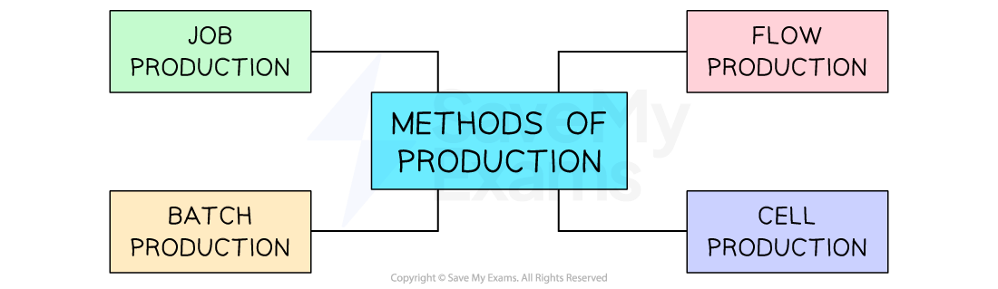 Flowchart showing 'Methods of Production' in the centre, connected to 'Job Production', 'Batch Production', 'Flow Production', and 'Cell Production'.