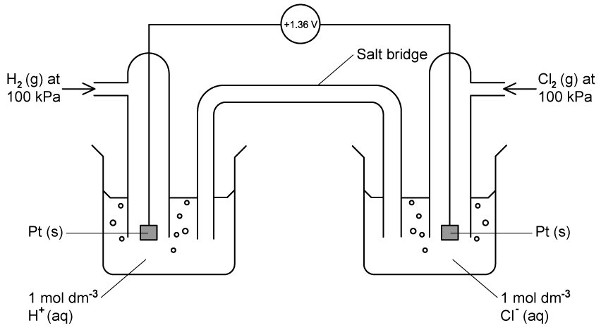 Diagram of a galvanic cell with hydrogen and chlorine gas electrodes at 100 kPa, platinum electrodes, and a salt bridge, showing a potential of +1.36 V.