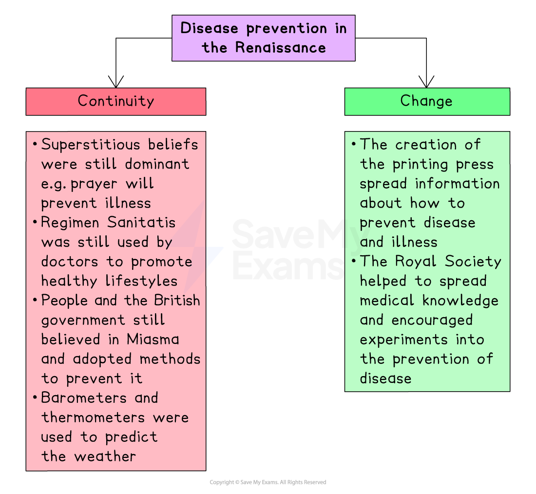 Flowchart on disease prevention in the Renaissance highlighting continuity (superstition, Regimen Sanitatis, miasma and weather) and change (printing press and the Royal Society).