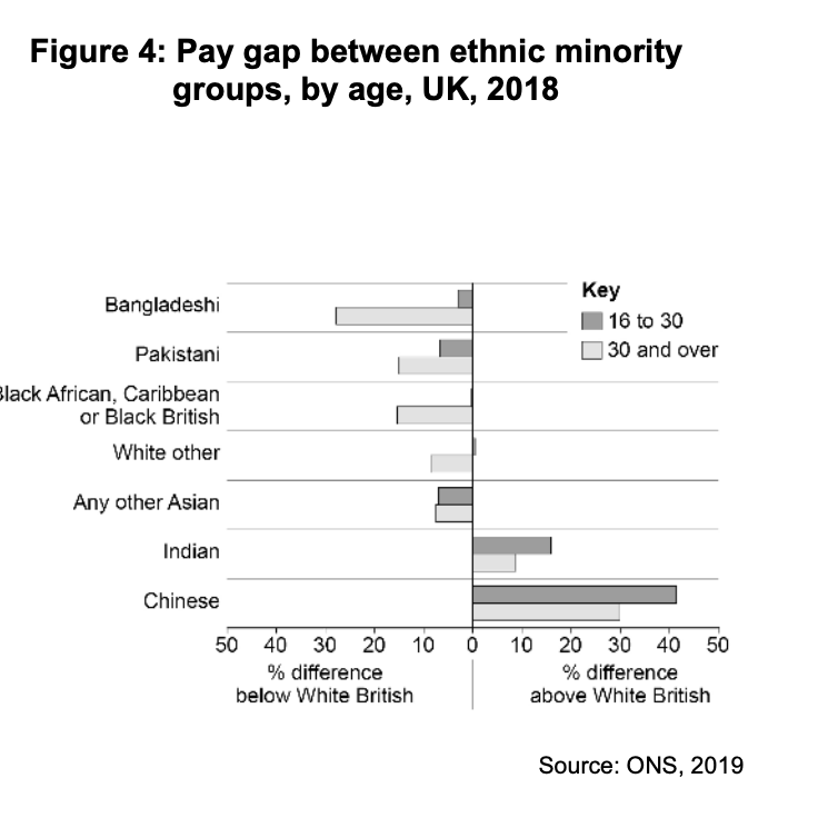Bar chart showing the pay gap between ethnic minority groups by age in the UK, 2018. Bangladeshi and Black groups show higher disparities.