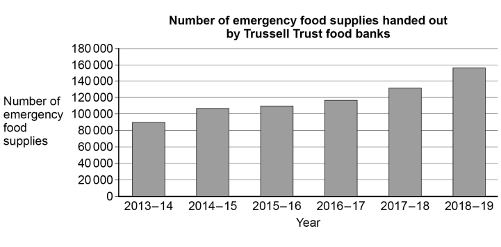 Bar chart showing an increase in emergency food supplies from 2013-14 to 2018-19 by Trussell Trust food banks, peaking in 2018-19.