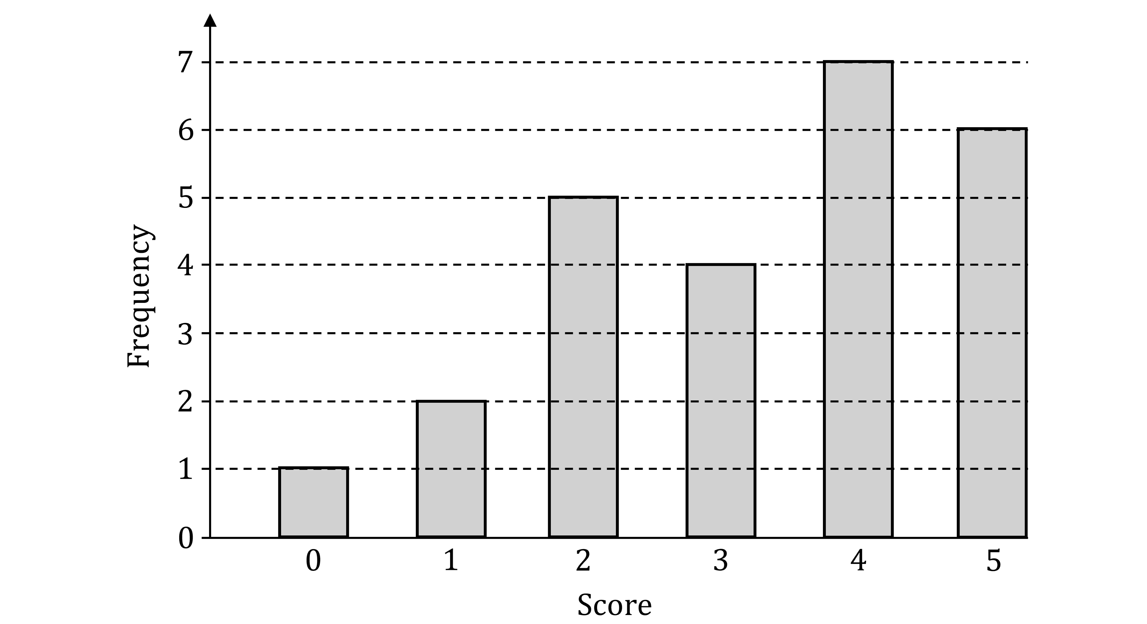 Bar chart displaying frequency of scores from 0 to 5. Score 0 has frequency 1, score 1 has 2, score 2 has 5, score 3 has 4, score 4 has 7, and score 5 has 6.