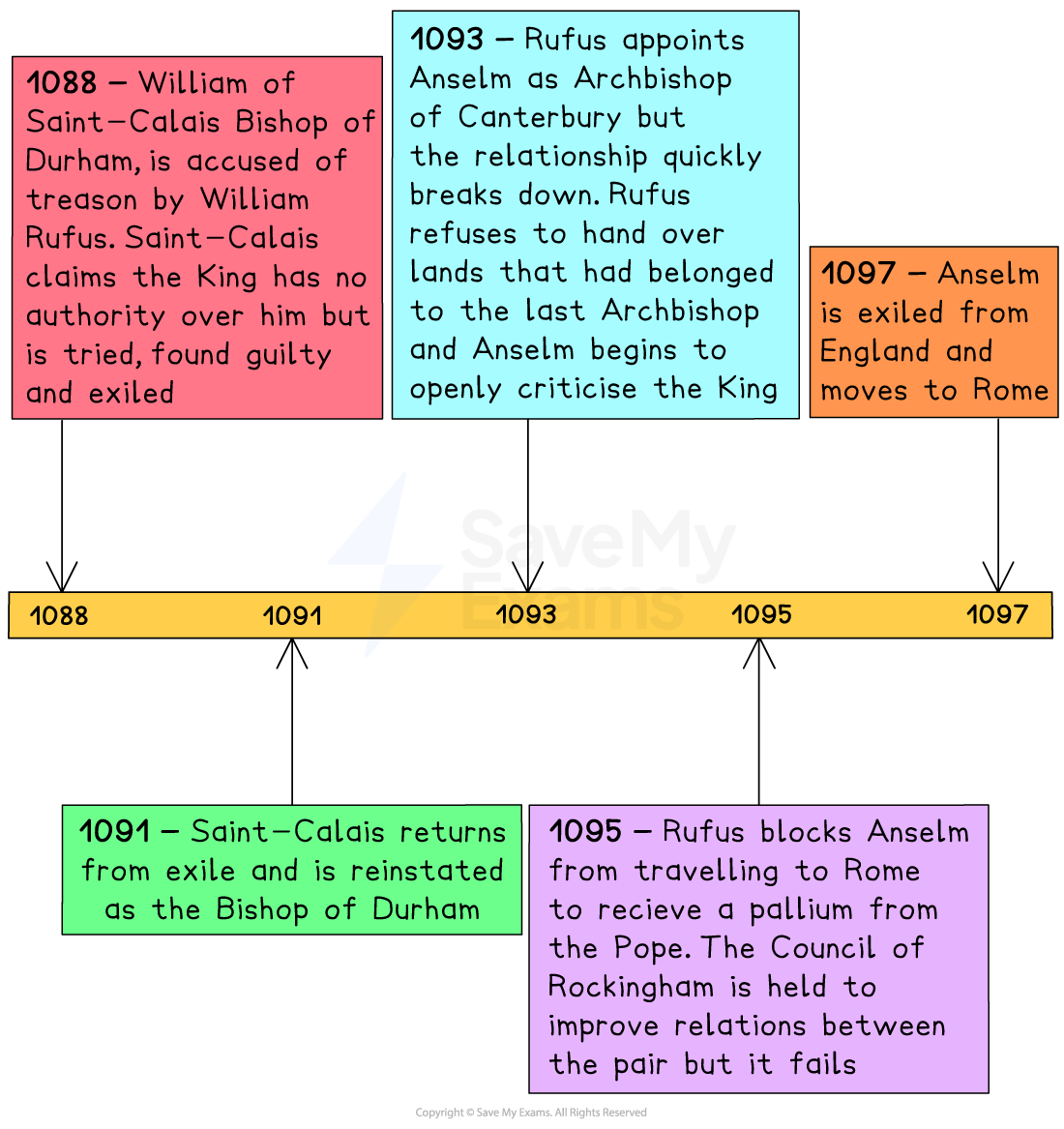 Timeline showing events from 1088 to 1097, detailing William of Saint-Calais's trial, Anselm's appointment, exiles, and conflicts with King Rufus.
