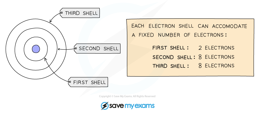 Diagram of an atom with three electron shells labelled. Text states each shell's electron capacity: first 2, second 8, third 8 electrons.