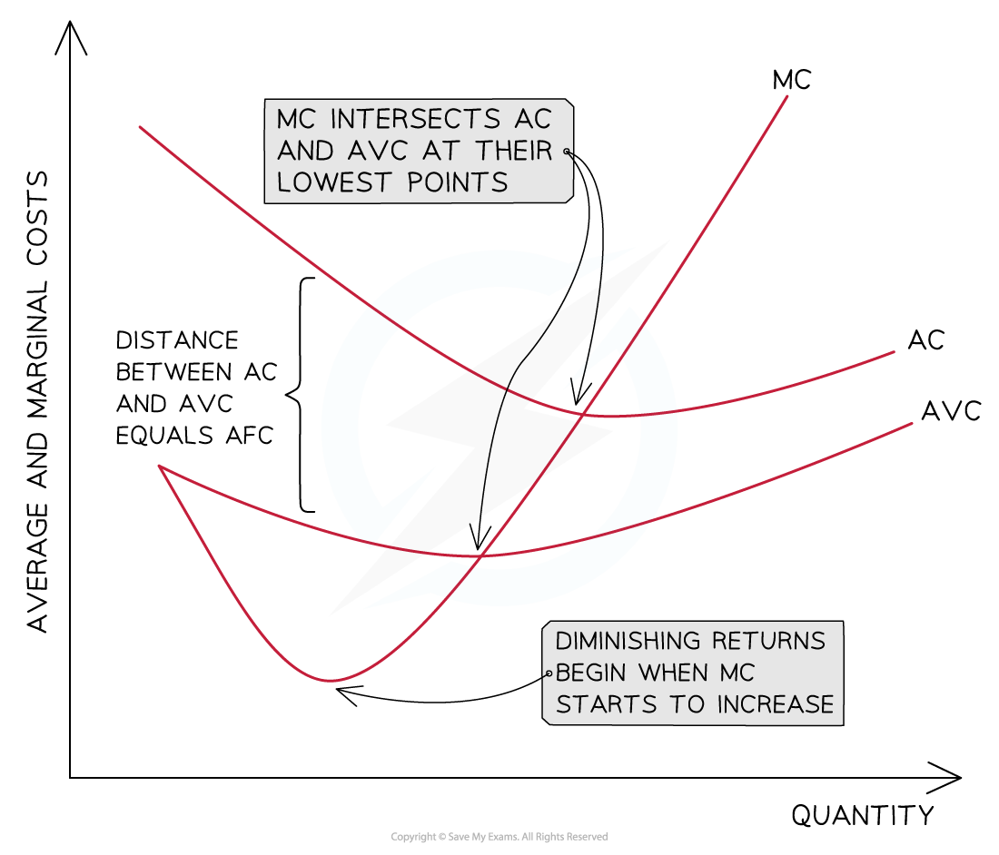 Graph showing cost curves: MC intersects AC and AVC at their lowest points. Diminishing returns start as MC rises. Distance AC-AVC equals AFC.