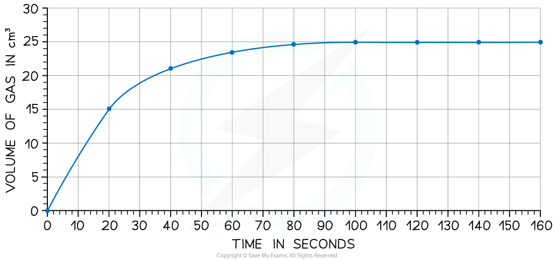 Graph showing volume of gas over time in seconds, starting rapidly at 0 cm³ and plateauing at 25 cm³ around 80 seconds, indicating a slowing reaction.