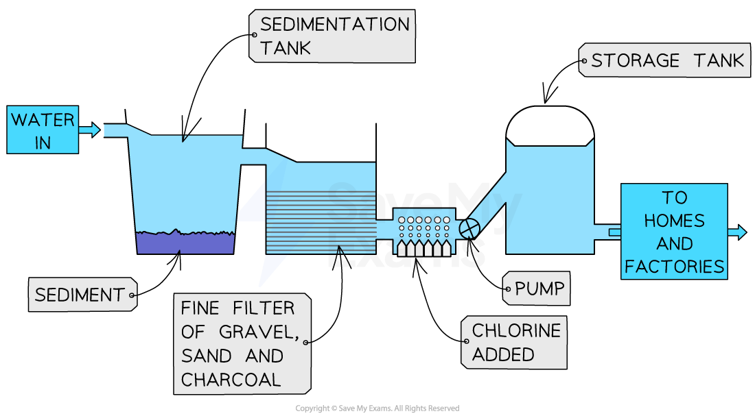Diagram of water filtration process showing sedimentation, gravel filter, chlorine addition, and storage tank before distribution to homes and factories.