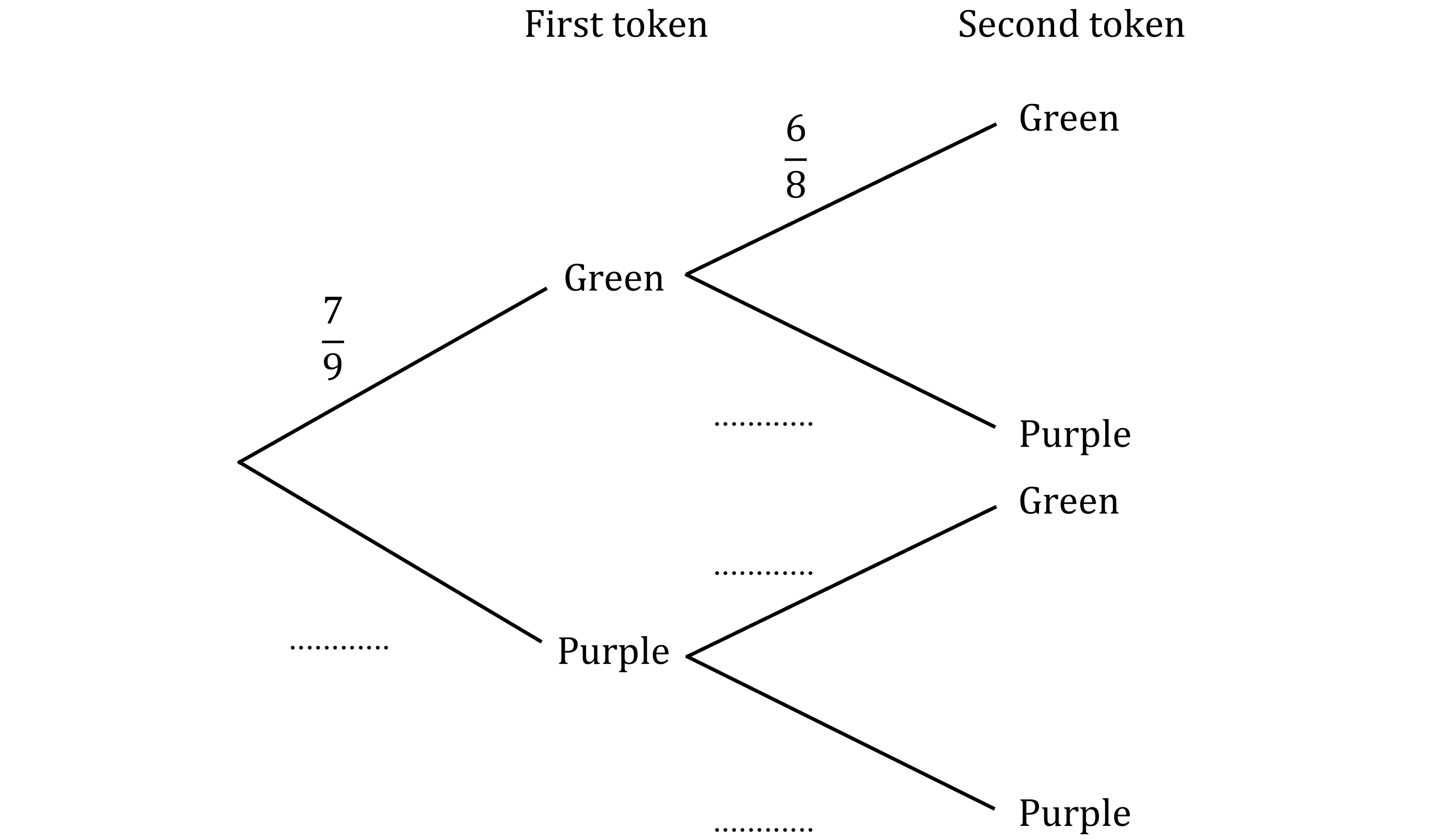 Tree diagram of token selection with branches: First token options are Green (7/9) and Purple. Second token options are Green (6/8), Purple, Green and Purple.
