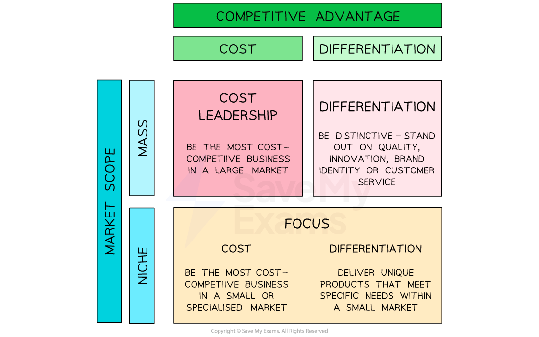 Diagram of competitive strategies: Cost leadership and differentiation for mass markets, with focused strategies on cost and differentiation for niche markets.