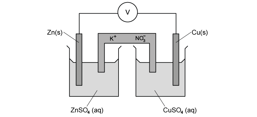 Diagram of an electrochemical cell with zinc and copper electrodes in zinc sulphate and copper sulphate solutions, connected by a voltmeter.