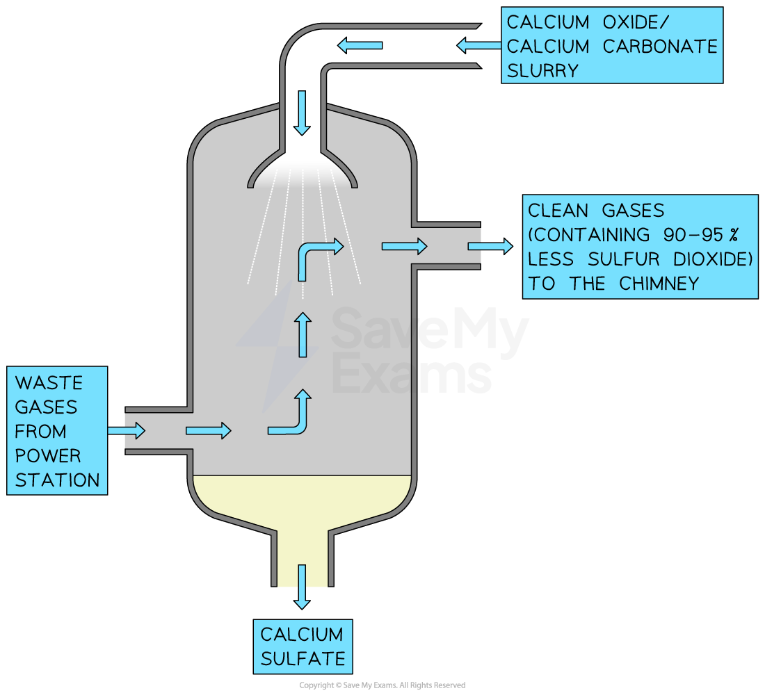Diagram of flue-gas desulphurisation process using calcium oxide, showing entry of waste gases, formation of calcium sulphate, and exit of clean gases.