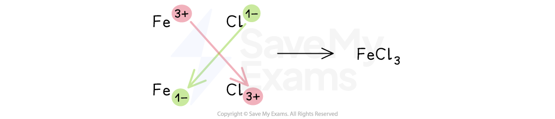 Diagram showing the electron transfer in forming iron(III) chloride: from Fe to Cl, resulting in the compound FeCl₃, highlighting changes in charges.