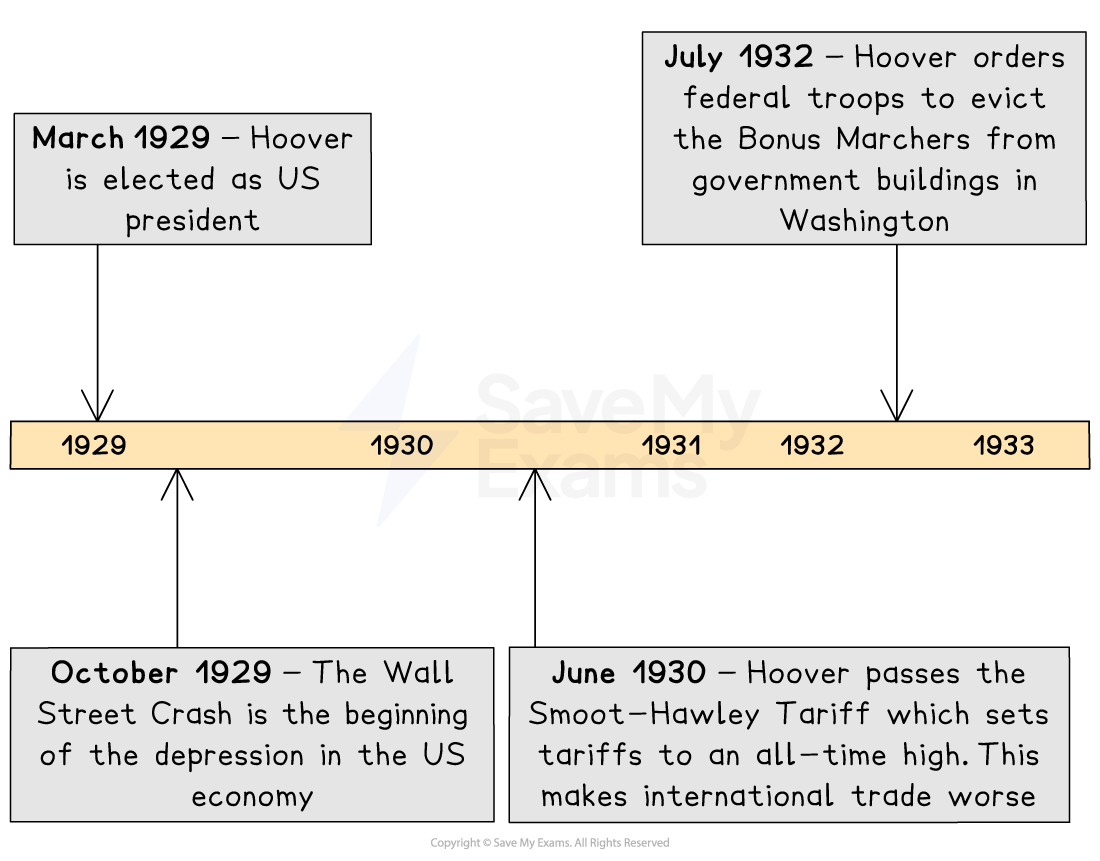 Timeline from 1929-1933 highlighting Hoover's presidency, the Wall Street Crash, the Smoot-Hawley Tariff, and the Bonus Army eviction.