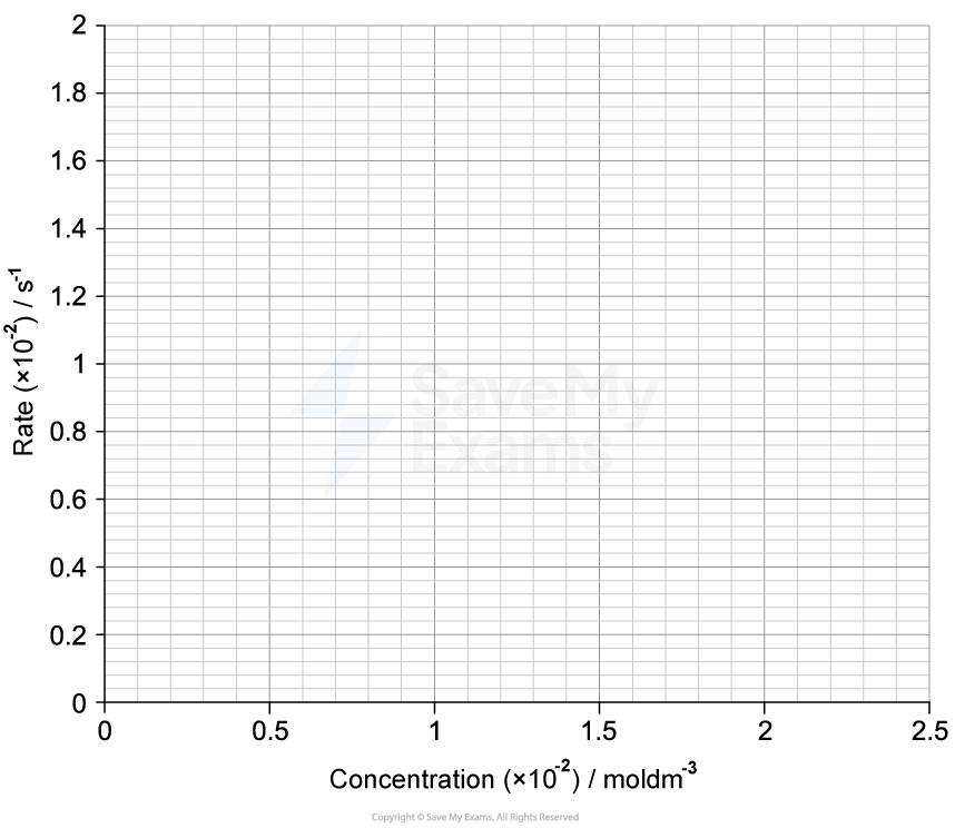 Graph with gridlines, showing rate (x 10^-2) s^-1 on the y-axis and concentration (x 10^-2) mol dm^-3 on the x-axis, no data plotted.