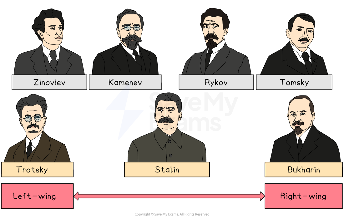 An illustration showing key Bolshevik leaders in the power struggle after Lenin’s death. In the center is Stalin, positioned between left-wing and right-wing figures. On the left-wing are Trotsky, Zinoviev, and Kamenev. On the right-wing are Bukharin, Rykov, and Tomsky. A pink arrow runs from "Left-wing" to "Right-wing" at the bottom, showing the ideological spectrum.