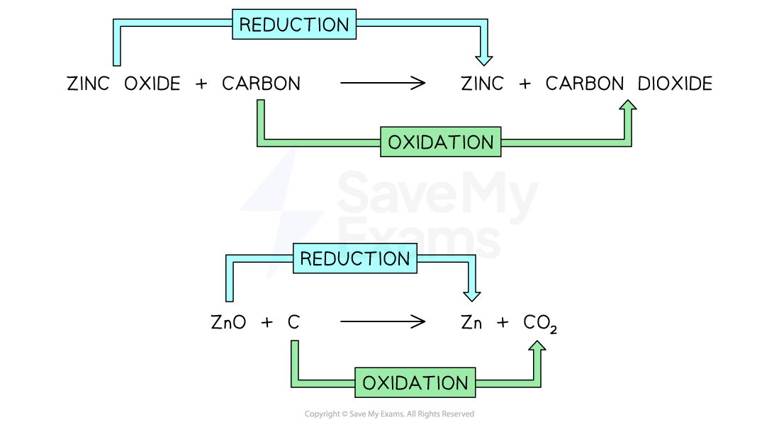 Diagram showing reduction of zinc oxide with carbon, producing zinc and carbon dioxide; includes oxidation and reduction labels with chemical formulas.