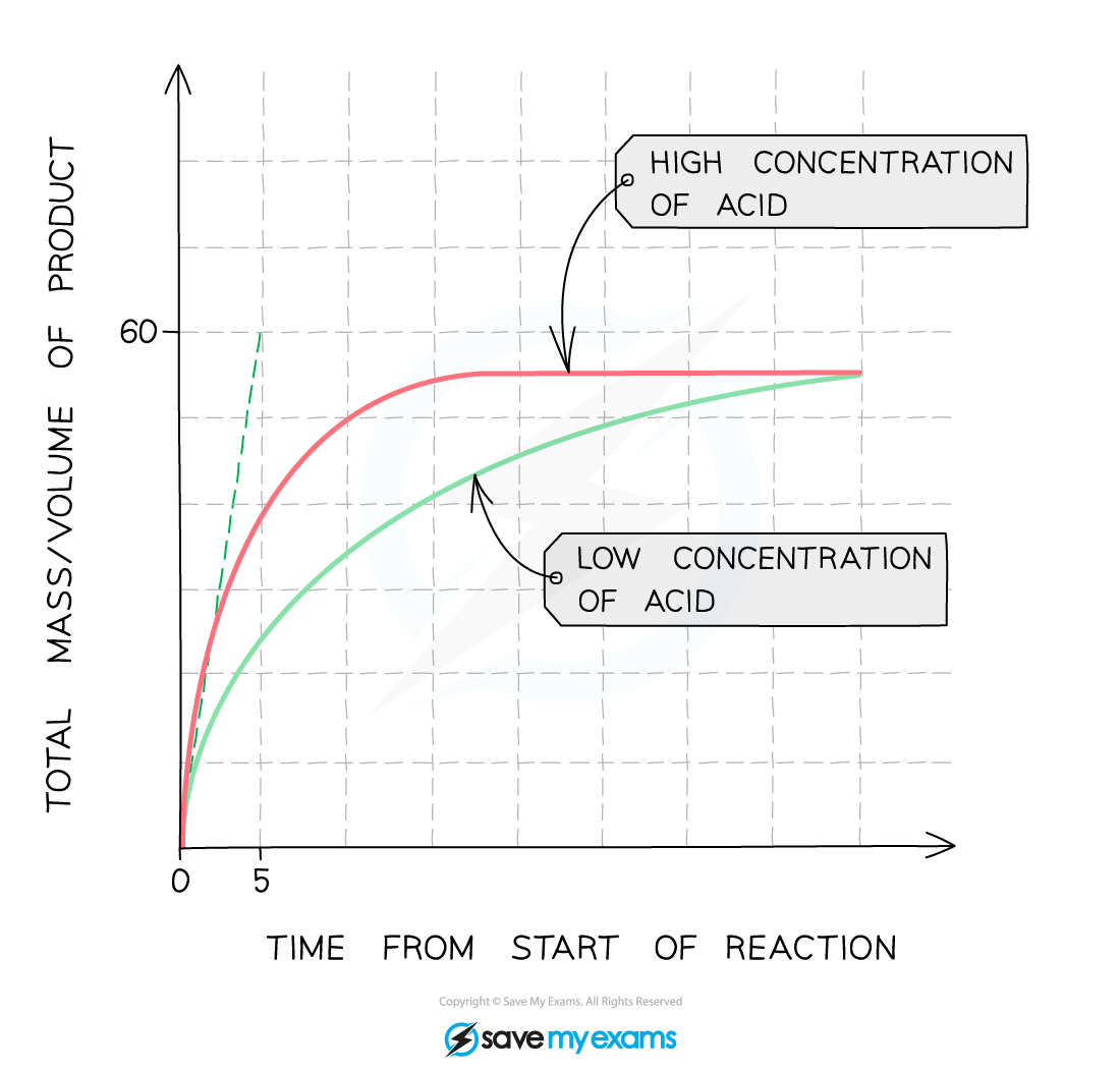 Graph comparing total mass/volume of product over time for reactions with high and low acid concentrations, showing faster reaction with high concentration.