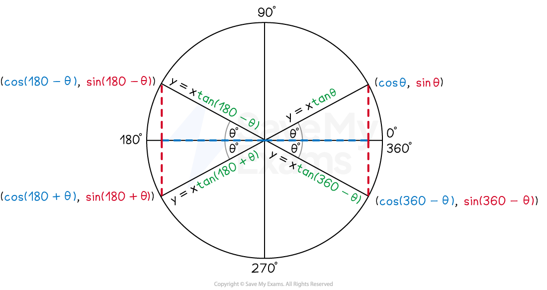 Unit circle diagram showing angles 0°, 90°, 180°, 270°, and 360°, with trigonometric functions and tangent equations in each quadrant.
