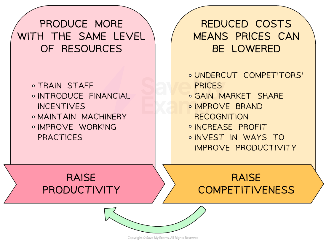 Diagram showing strategies to raise productivity by training staff and competitiveness by reducing costs. Arrows link productivity to competitiveness.