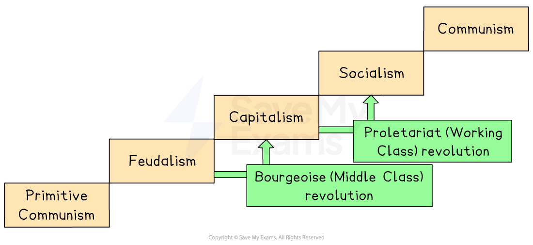 A diagram showing the stages of Marxist theory of historical development. It starts with "Primitive Communism," leading to "Feudalism." A green arrow labelled "Bourgeoisie (middle class) revolution" points from Feudalism to "Capitalism." Another green arrow labelled "Proletariat (working class) revolution" points from Capitalism to "Socialism," which is then followed by "Communism" as the final stage. The arrows indicate social class revolutions as drivers of change between the stages.
