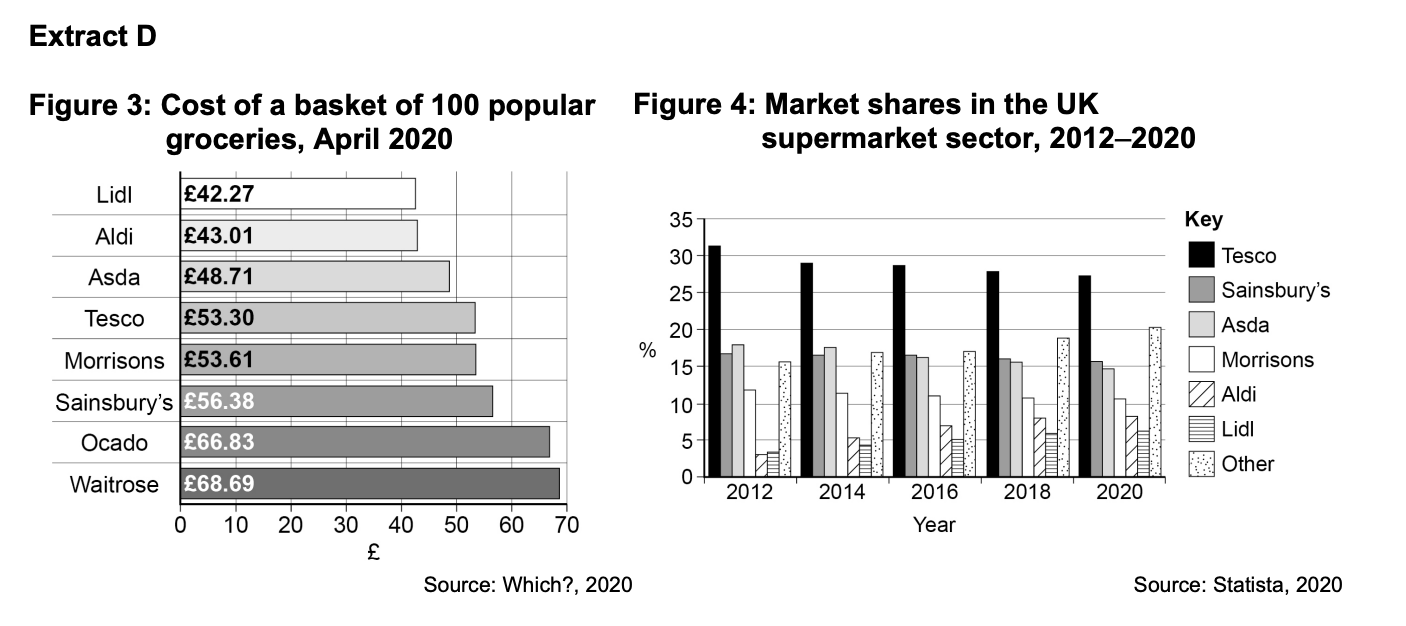 Graph showing grocery costs in April 2020: Lidl cheapest at £42.27; Waitrose priciest at £68.69. Market share graph from 2012 to 2020 for UK supermarkets.