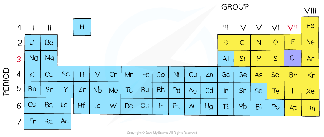 Partial periodic table highlighting halogens like fluorine, chlorine, bromine, and iodine in group VII. Halogens are in yellow, fluorine is highlighted in blue.