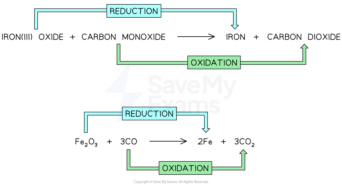 Diagram illustrating the chemical reaction of iron(III) oxide with carbon monoxide to produce iron and carbon dioxide, highlighting reduction and oxidation.