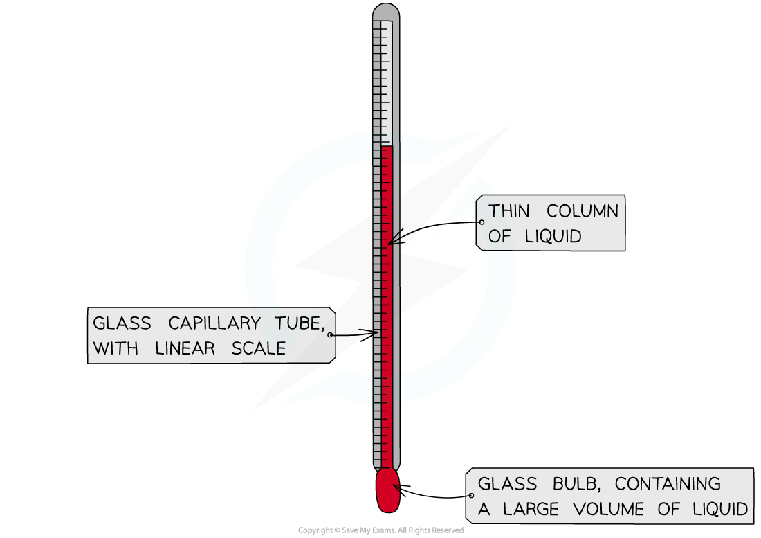 Diagram of a thermometer with labels: glass capillary tube with linear scale, thin column of liquid, and glass bulb with large liquid volume.
