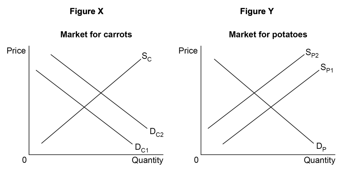 Graphs showing supply and demand for carrots and potatoes. Carrot demand shifts right; potato supply shifts right. Price and quantity axes included.