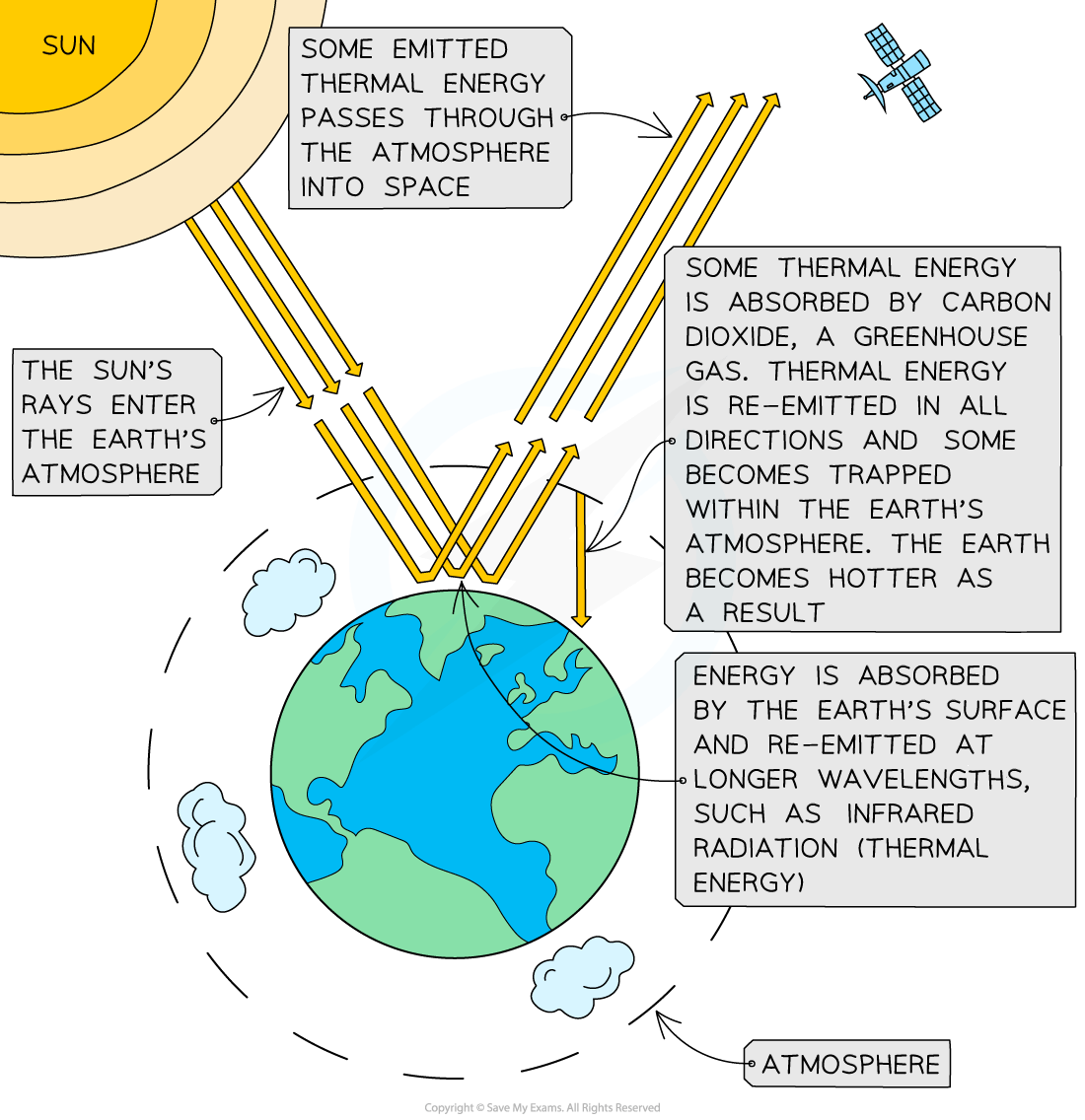 Diagram showing the greenhouse effect: Sun’s rays enter Earth’s atmosphere, some energy is trapped, warming Earth, while some escapes to space.