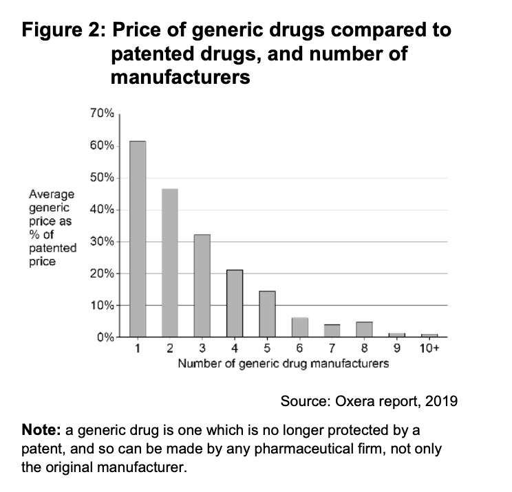 Bar chart showing average generic drug price as a percentage of patented price, decreasing with more manufacturers, from 1 to 10+, source: Oxera 2019.