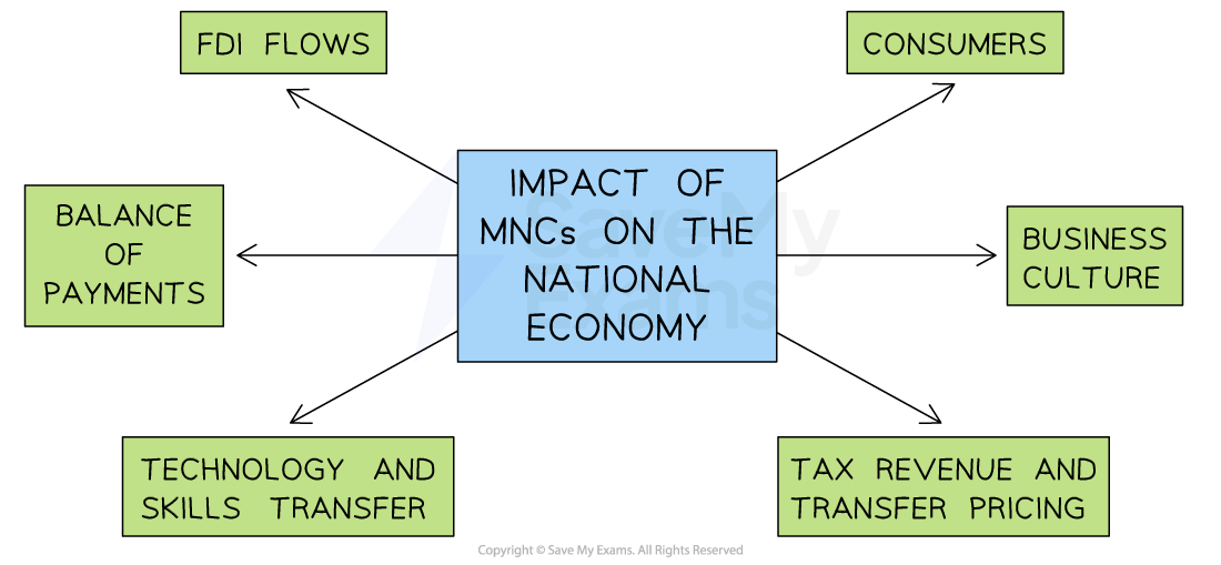 Diagram showing the impact of MNCs on the national economy, including FDI flows, consumers, balance of payments, business culture, technology transfer, and tax revenue.