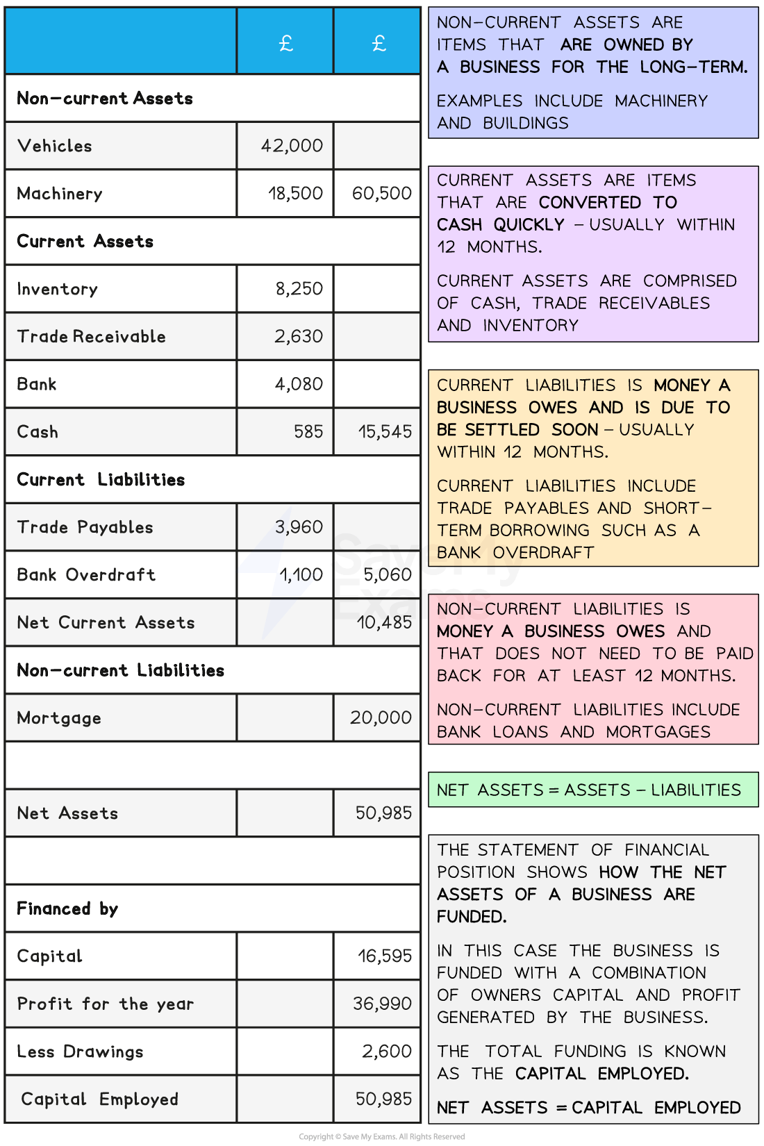 Financial statement table detailing non-current and current assets, liabilities and net assets, with explanatory notes on assets and liabilities definitions.