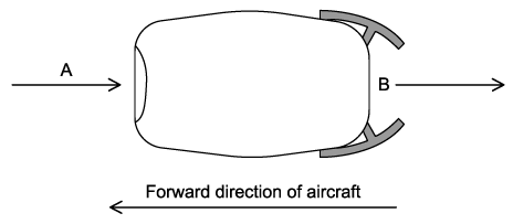 Diagram showing air flow through a cargo plane engine from inlet A to exhaust B.