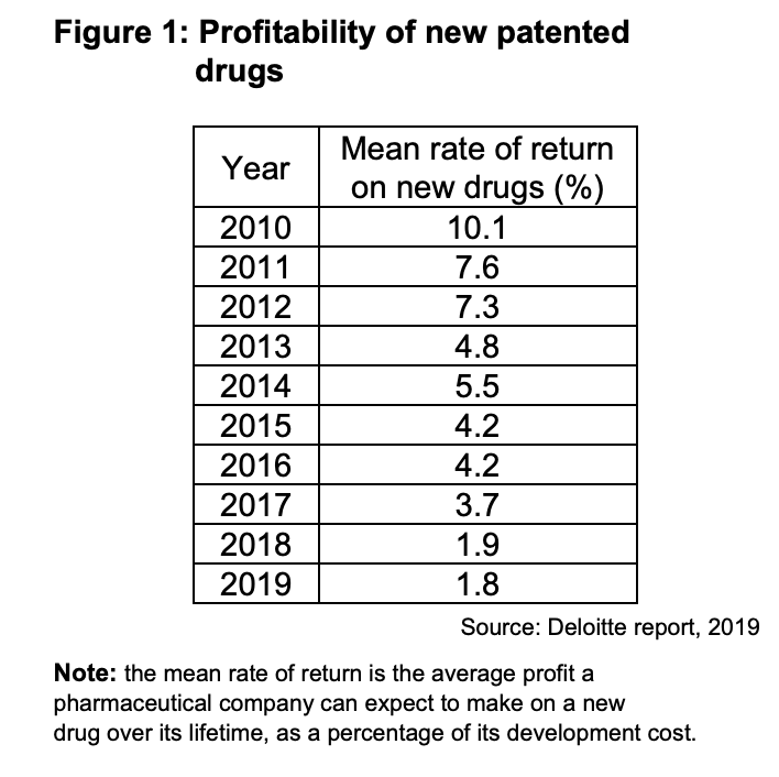 Table showing the mean rate of return on new drugs from 2010 to 2019, declining from 10.1% in 2010 to 1.8% in 2019. Source: Deloitte report.