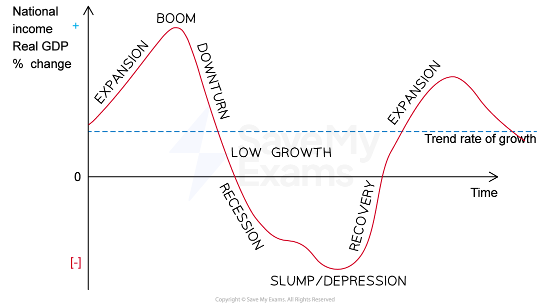 Graph depicting economic cycle stages: expansion, boom, downturn, low growth, recession, slump and recovery. Axes are time and GDP percentage change.