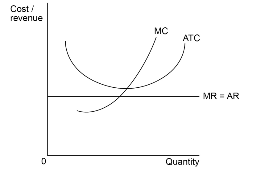 Graph showing cost and revenue curves: MC, ATC are upward sloping; MR equals AR is a horizontal line; axes labelled cost/revenue and quantity.
