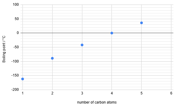 Graph showing boiling points of alkanes by number of carbon atoms, from 1 to 5. Data points increase upwards from -160°C to 36°C.