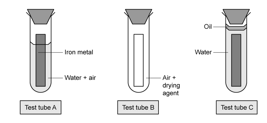 Diagram of three test tubes labeled A, B, and C. A has iron in water and air, B contains air and drying agent, C includes oil and water over iron.