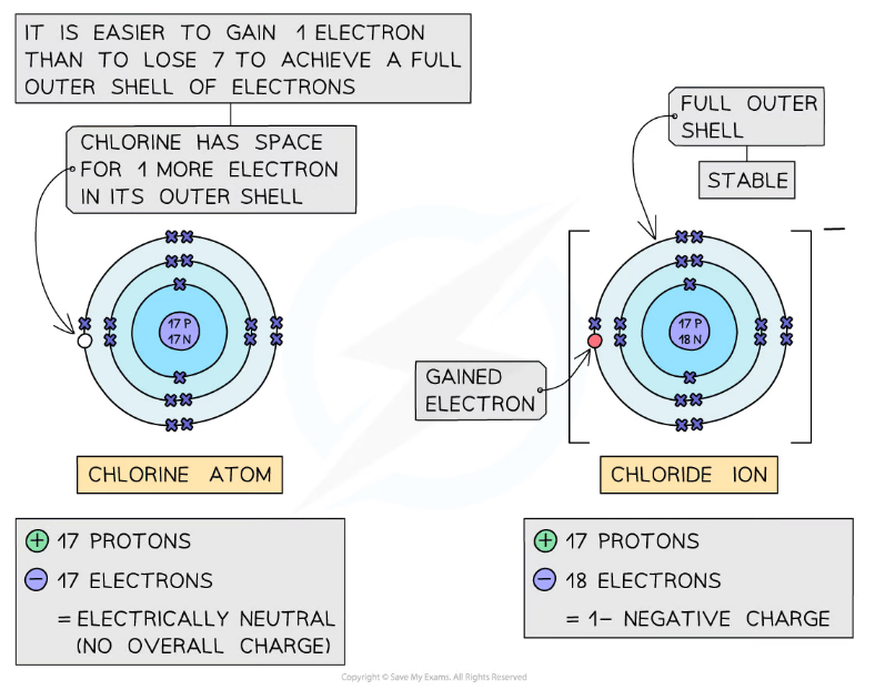 Diagram showing a chlorine atom becoming a chloride ion. Chlorine gains one electron for a full outer shell, becoming stable with a negative charge.