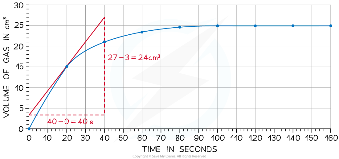Graph showing volume of gas in cm³ vs time in seconds. Blue curve line with data points; red straight line segments. Calculations show change in volume and time.