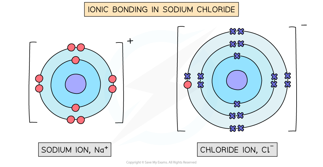 Diagram showing ionic bonding between sodium ion (Na⁺) and chloride ion (Cl⁻) with electron transfer, forming sodium chloride.