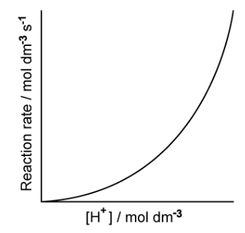 Graph showing a curve increasing exponentially. X-axis: [H⁺] concentration in mol dm⁻³. Y-axis: Reaction rate in mol dm⁻³ s⁻¹.